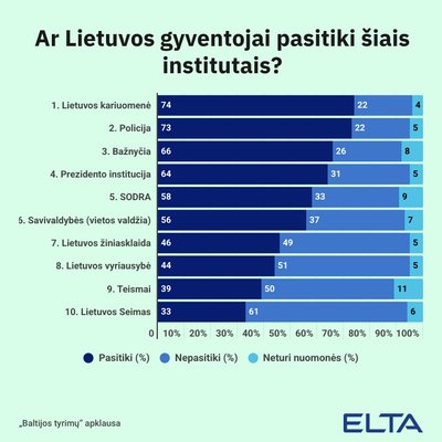 Naujausia apklausa