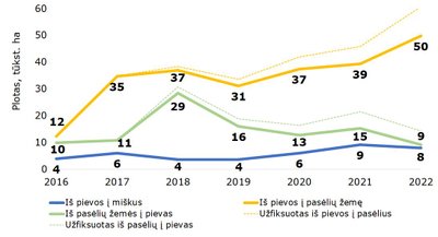 Kiek Lietuvoje yra pievų?