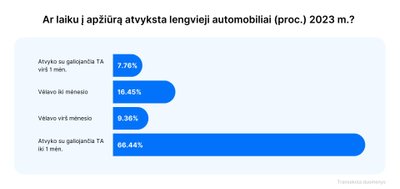 Ar laiku automobiliai atvyksta į techninę apžiūrą