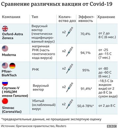 Сравнение различных вакцин от Covid-19