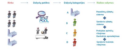 Biokuro biržos dalyvių patikimumo kategorijos ir taikomos skirtingos sąlygos