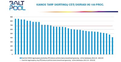 Taip šiuo metu skirtingose savivaldybėse biokuro pirkimo kaina už toną naftos ekvivalento