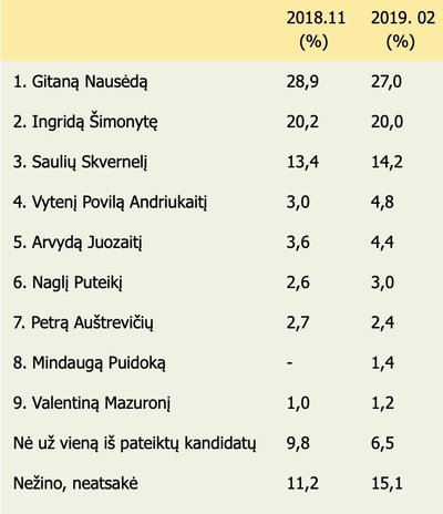 Už ką ketina balsuoti prezidento rinkimuose 2019 metų gegužės 12 dieną