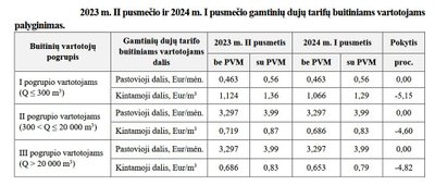 Dujų tarifų palyginimas 