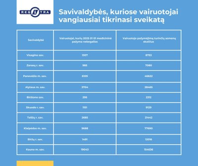 Savivaldybės, kur vairuotojai vangiausiai tikrinasi sveikatą