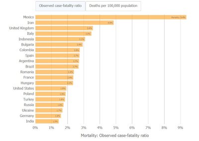 Mirtingumas nuo COVID-19 kai kuriose pasaulio valstybėse