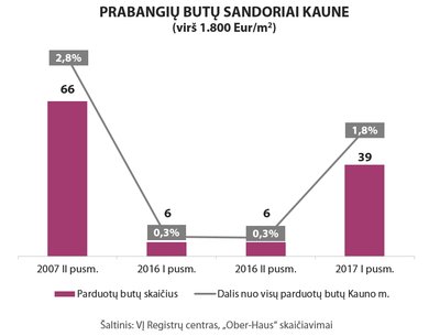 Prabangūs butai Kaune ir Klaipėdoje