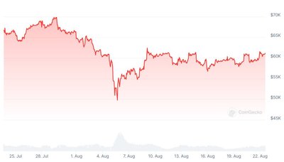 BTC kaina per mėnesį