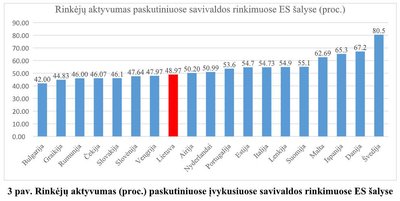 Rinkėjų aktyvumas paskutiniuose savivaldos rinkimuose ES šalyse (proc.)