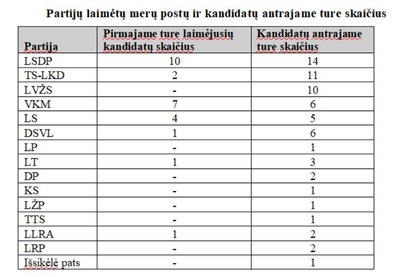 Partijų laimėtų merų postų ir kandidatų antrajame ture skaičius. 