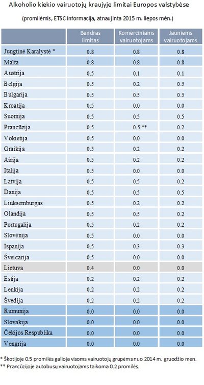 Alkoholio kiekio vairuotojų kraujyje limitai