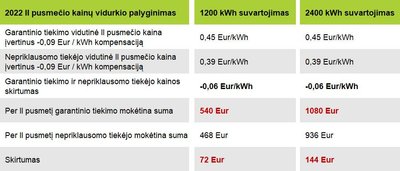 Garantinis ir nepriklausomas tiekimas - palyginimas