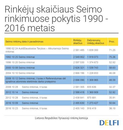 Rinkėjų skaičiaus Seimo rinkimuose pokytis 1990 - 2016 metais