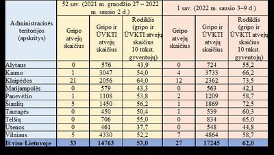 Sergamumas gripu 1-ąją 2022 metų savaitę