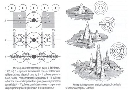 Miesto plano transformacijos