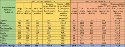 Sergamumas gripu, ūminėmis viršutinių kvėpavimo takų infekcijomis ir COVID-19 sausio 16–22 d.