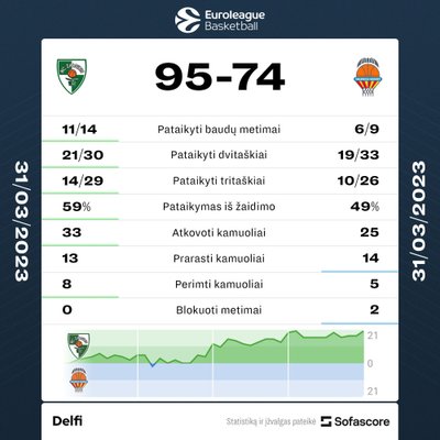 "Žalgirio" statistika