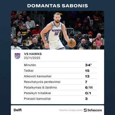 Domantas Sabonis prieš "Hawks". Statistika