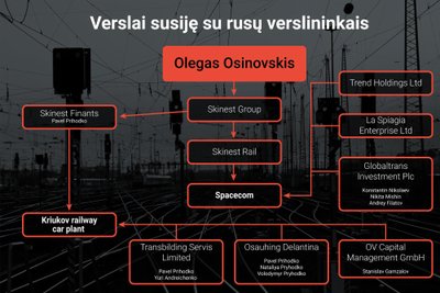 Osinovskio verslai, kurie siejasi su Rusijos verslininkais