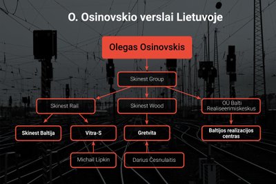 Osinovskio verslai Lietuvoje