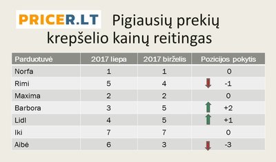 Pigiausių prekių krepšelio kainų reitingas