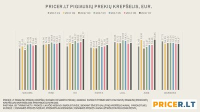 Pigiausių prekių krepšelis