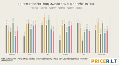 Populiariausių prekių krepšelis