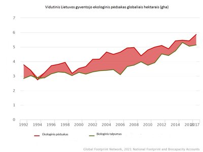 Lietuvos ekologinis pėdsakas. Global Footprint Network grafikas