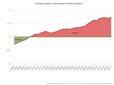 Ekologinis pėdsakas. Global Footprint Network grafikas