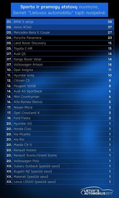 "Lietuvos automobilis 2017": sportininkų ir pramogų pasaulio atstovų apklausa 