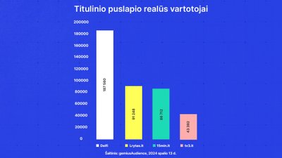 Titulinio puslapio realūs vartotojai