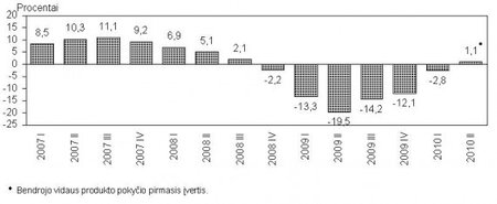 Bendrojo vidaus produkto įvertis Statistikos departamento duom.