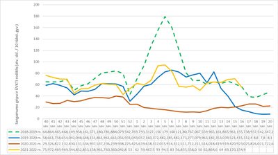 Sergamumo gripu ir ūminėmis viršutinių kvėpavimo takų infekcijomis (ŪVKTI) rodiklis  balandžio 18–24 d.