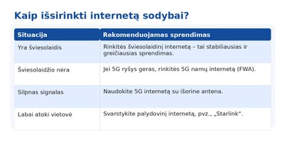 Lentelė: kaip išsirinkti internetą sodybai