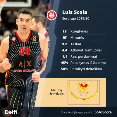 Luisas Scola / Montažas: SofaScore