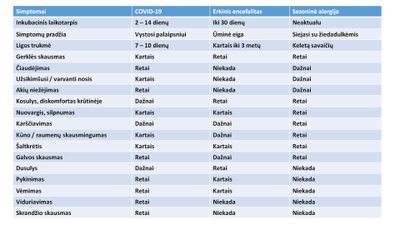COVID-19, erkinio encefalito ir sezoninės alergijos požymiai. Sauliaus Čaplinsko nuotr.