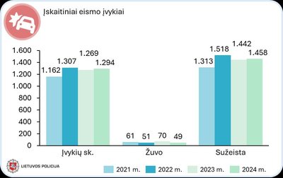 Eismo įvykių statistika pirmąjį 20024 metų pusmetį