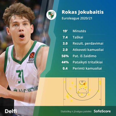 Rokas Jokubaitis per pirmas 5 Eurolygos sezono rungtynes