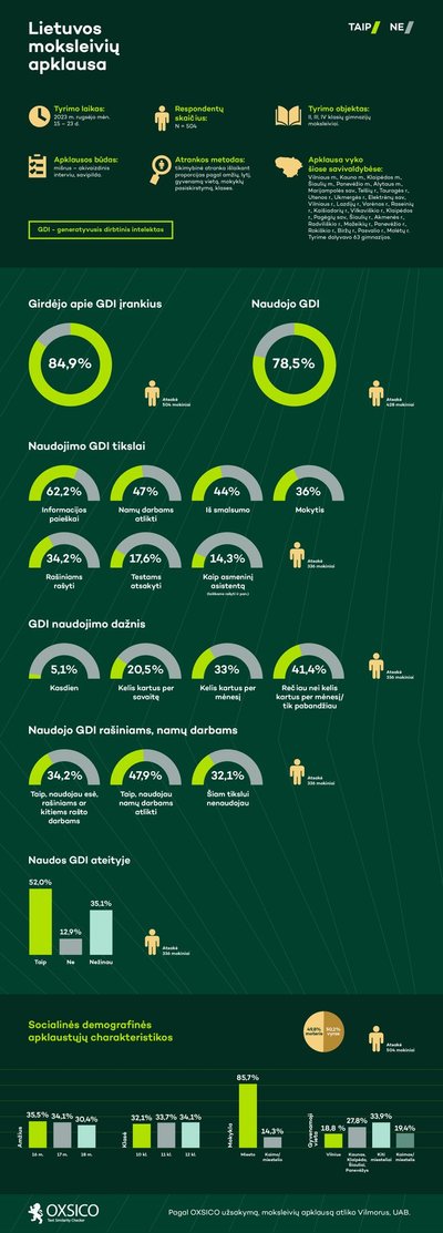 Tyrimo infografikas