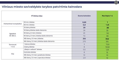 Viešojo transporto bilietų kainos Vilniuje nuo 2025 m. liepos mėnesio