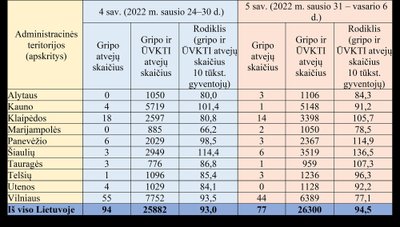 Sergamumas gripu ir ŪVKTI 2022 m. penktą savaitę.