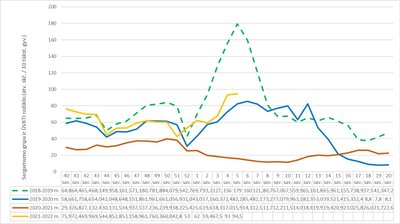 Sergamumas gripu ir ŪVKTI 2022 m. penktą savaitę.