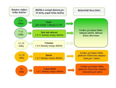 Cukrinio diabeto rizikos vertinimo anketa