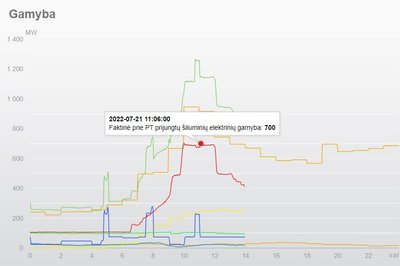 Elektros gamyba Lietuvoje liepos 21 d.