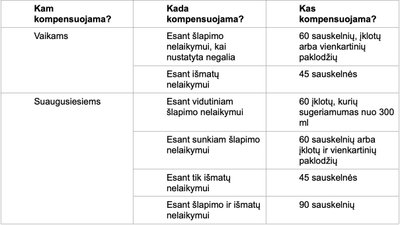 Gydytojui nustačius šlapimo ir (arba) išmatų nelaikymą, per mėnesį galima gauti šias PSDF lėšomis kompensuojamas priemones