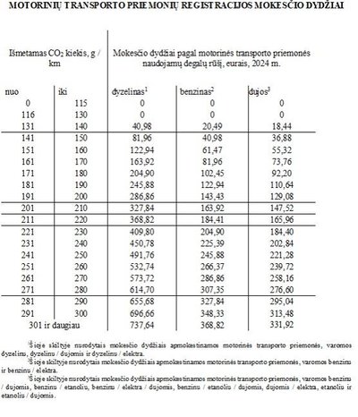 Automobilių registracijos mokesčio dydžiai