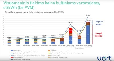 Prognozuojama elektros kaina reguliuojamiems vartotojams