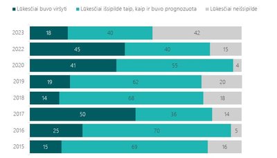 3. PRAĖJUSIŲ METŲ LŪKESČIŲ VERTINIMAS (PROC.)