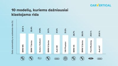 10 modelių, kurių rida klastojama dažniausiai