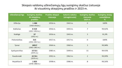 Sergamumo skiepais valdomomis ligomis statistika